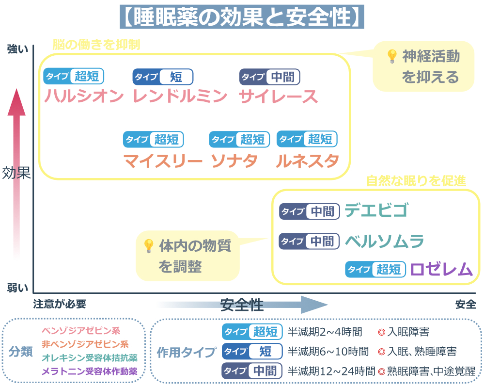 睡眠薬の強さ比較表