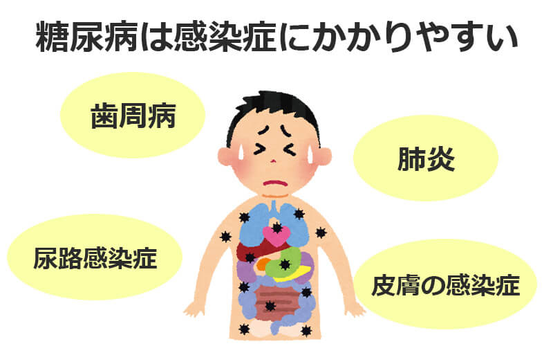 糖尿病は感染症にも注意