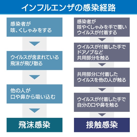 インフルエンザの感染経路