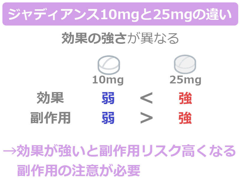 10mgと25mgの違い｜効果の強さ