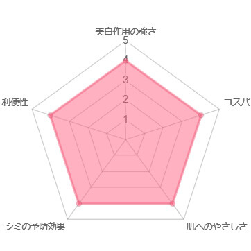 トラネキサム酸外用薬,美白商品比較