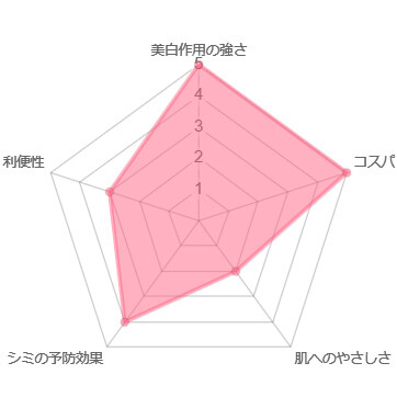 トレチノイン,美白商品比較