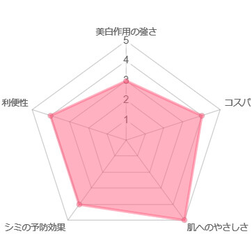 ヒトプラセンタ,美白商品比較